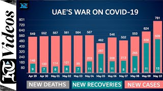 Combating Covid-19: UAE recoveries on the rise