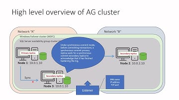 Always on Availability group (AG) cluster in SQL Server