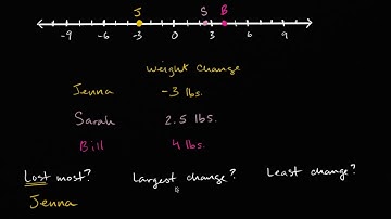 Interpreting absolute value | Negative numbers | 6th grade | Khan Academy