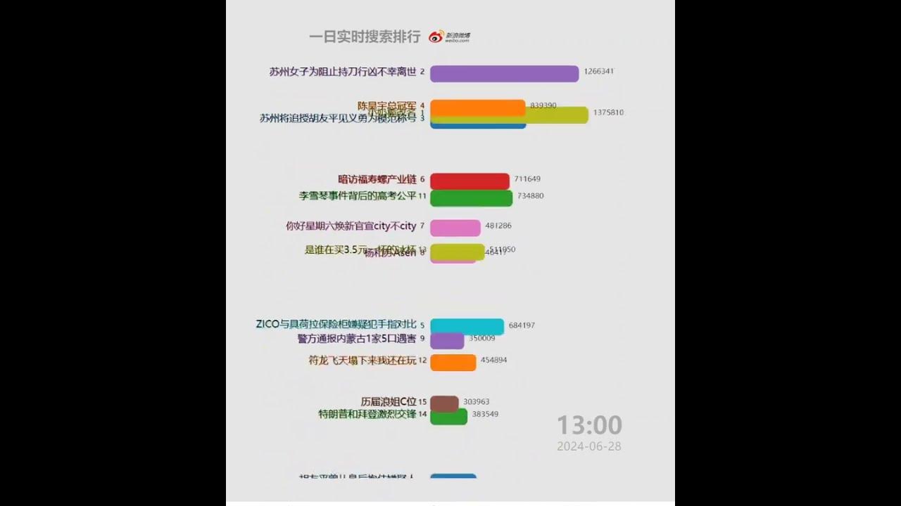每日微博中国大陆热搜20240628 | 凡希亚吃了几个邓紫棋 每日微博中国大陆热搜20240628 | 凡希亚吃了几个邓紫棋