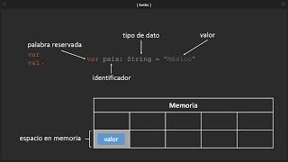 Basic variables and data types in Kotlin