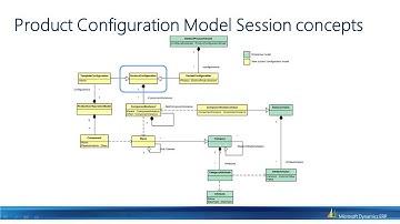 Microsoft Dynamics AX: Product Configuration Conceptual model