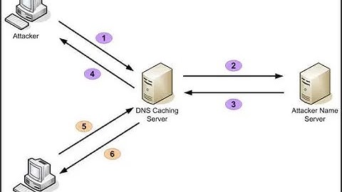 Lab 2 Semester 2: Caching-Only Server (use bind DNS Server)