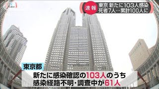 東京　新たに103人感染　死者7人・・・累計100人に(20/04/25)