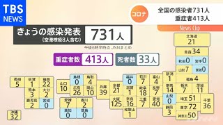 新型コロナ 全国の感染者７３１人 重症者４１３人