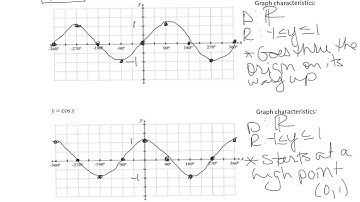 Introduction to Graphing Trig Functions (2)
