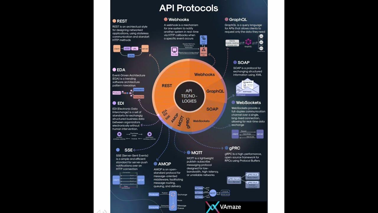 API Protocols in 1 minute|Different types of API and there use cases in ...