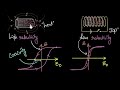 Coercivity & retentivity (Permanent & electromagnets) | Magnetism & matter | Physics | Khan Academy