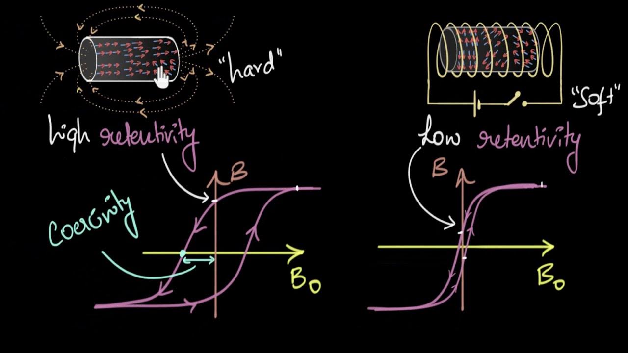 Coercivity & retentivity (Permanent &