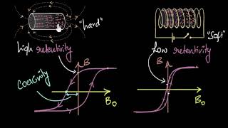 Coercivity & retentivity (Permanent & electromagnets) | Magnetism & matter | Physics | Khan Academy screenshot 2