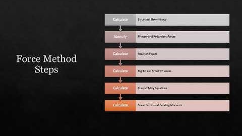 CIVE1143 - Complex Structures - VP Task 3 - s3603741