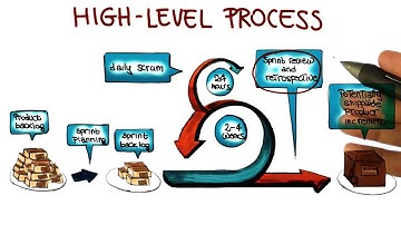 High Level Scrum Process - Georgia Tech - Software Development Process