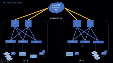 ACI Multi Site Intro