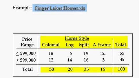 Business Statistics - Tabular and Graphical data summary