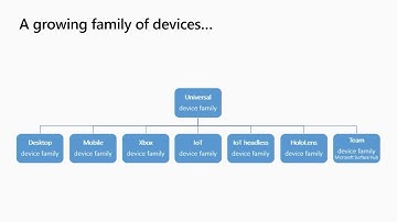 Building UWP apps for Multiple Devices - CFS2008
