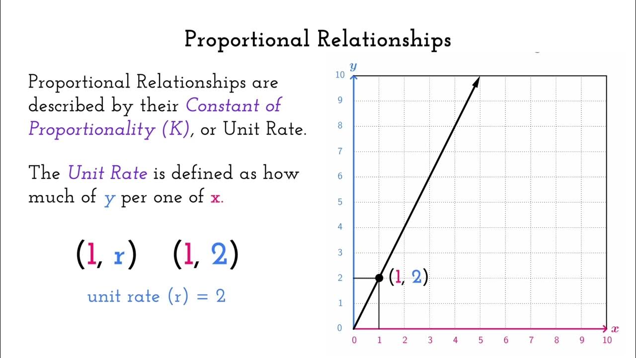 An Overview of Proportional Relationships (Connecting Graphs, Equations