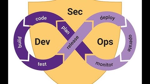 What is Dev Sec Ops?  || Dev secops explained @cyberprofessional123