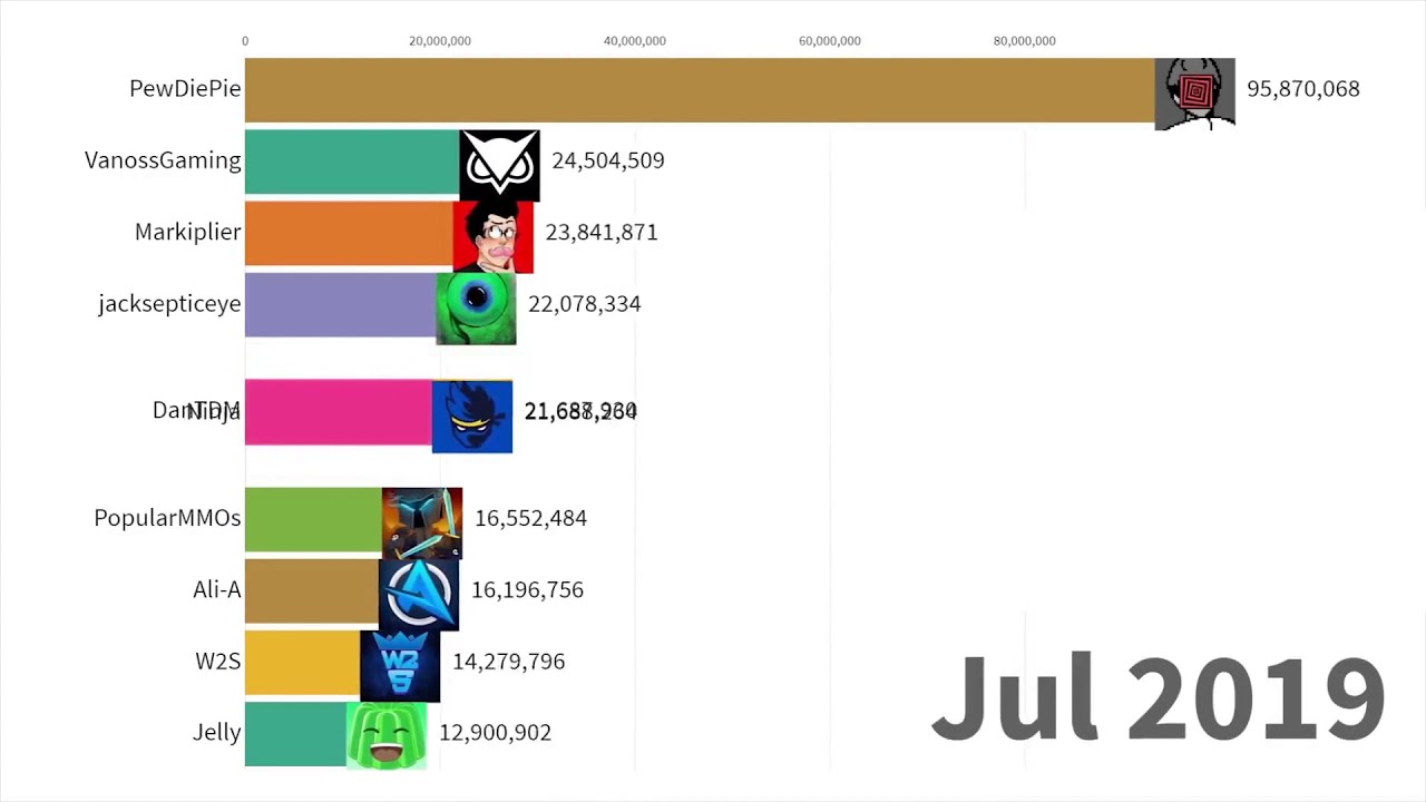 Most Subscribed Youtube Gaming Channels 2011 To 2020 Youtube