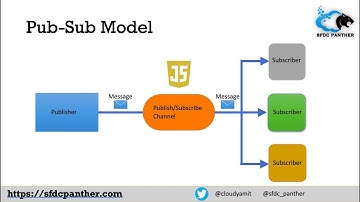 Publish-Subscribe Model in Lightning Web Component #Salesforce #LightningWebComponent #SfdcPanther