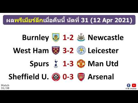 ผลบอลพรีเมียร์ลีก นัดที่31 : ผีแดงบุกถอนแค้นน้องไก่ ขุนค้อนทุบจิ้งจอก น่อลขยี้บ๊วย(12/4/21)