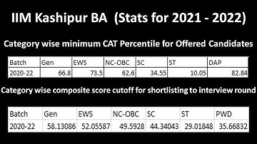 IIM Kashipur BA - RTI (GEN/OBC/EWS/SC/ST) for interview shortlisting based on 2021-23 #shorts#iimK
