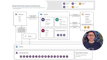 Level 2 Marketing Strategy and Sales Diagrams