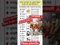 2023 के जनगणना के अनुसार 🔥 बिहार में कौन सी जाति कितना है| 🎯Gk Question? #gk @general knowledge d9z
