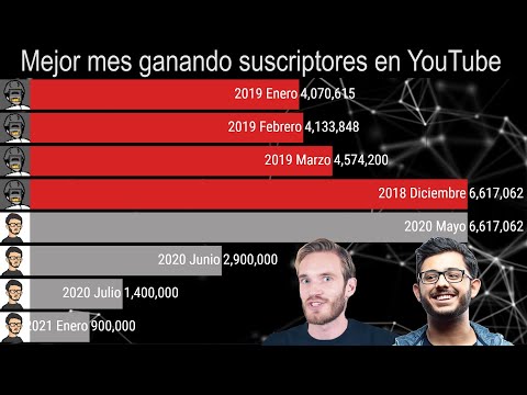 PewDiePie Vs CarryMinati | Records Personales (YouTube)