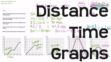 Afstand-tijdgrafieken | Herhaling voor wiskunde en natuurkunde GCSE en IGCSE