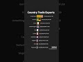 FOLLOW FOR MORE The SHOCKING Truth About Global Trade Exports Nobody Tells You