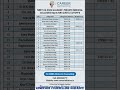 NEET UG 2026|Gujarat MBBS Private Medical Colleges Mgt & NRI Quota Cutoff neetugcounselling#neet2026