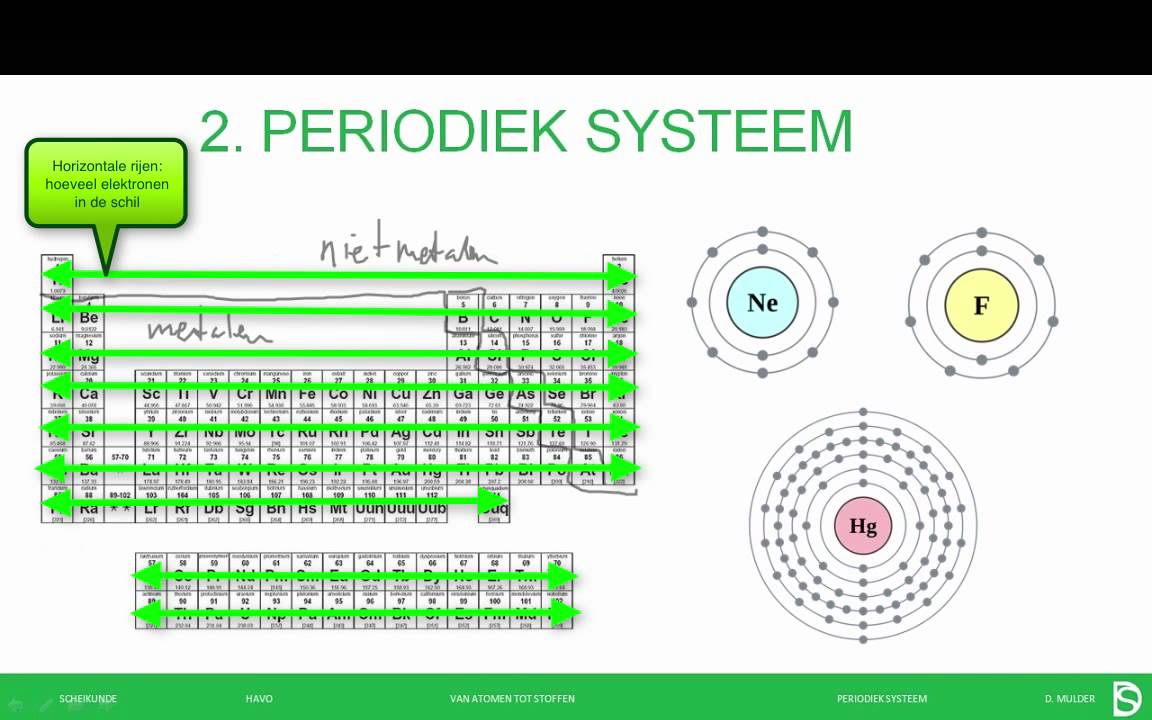 Scheikunde - Het periodiek systeem havo/vwo - YouTube