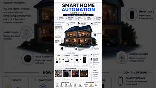 Smart Home Automation | Complete Guide to Smart Home Technology 2026