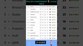 The Most Recent English Championship League Table Updates 27-10-2025. Enjoy