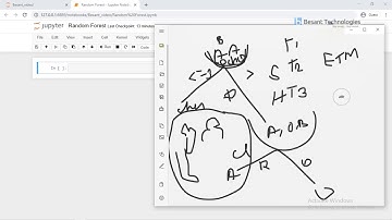 Random Forest Regression | Random Forest Python | Random forest step by step python