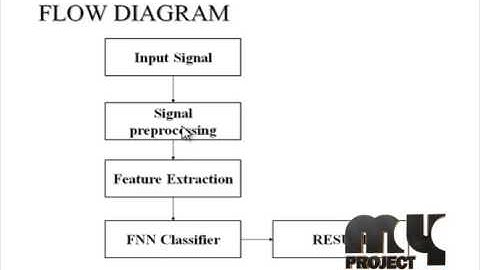 Final Year Projects 2015 | Clasification Of Arrhythmic ECG Data