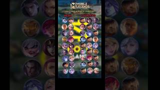 Best Gold Lane Heroes vs Counters 🔥@Mobalegends55official #mlbb #mobalegends #shorts #explore