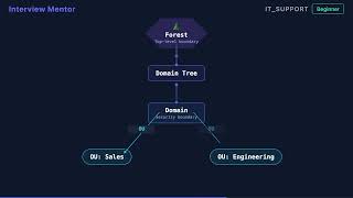 What is Active Directory? IT Support Interview