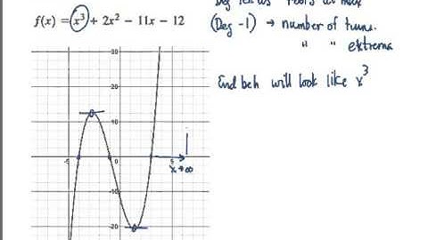Unit 2.3 Day 2 Video 1 of 3 Applying Polynomial Theory to Explain Zeros and Extrema