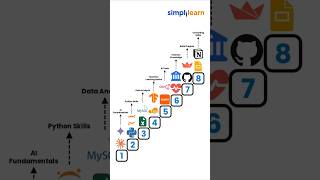 AI Consultant Roadmap 2027 | How to Become an AI Consultant Step by Step (Zero to PRO) | Simplilearn