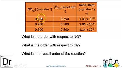 6.2 Rate Laws