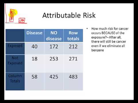 Video: Hoe wordt het risicoverschil berekend in de epidemiologie?
