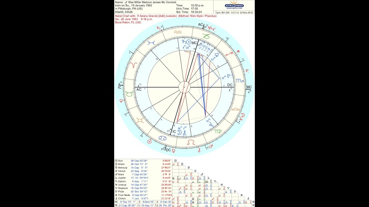 Mac Miller Birth Chart