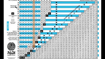How to use the PADI RDP to find the shortest surface interval between two dives