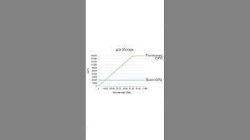 Do I want AWS gp2 or gp3 EBS volume storage? #aws