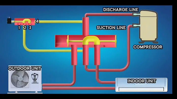 How to reversing valve works in a heat pump |HVAC explained animation 