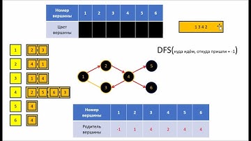 Информатика - Урок 4.1 - DFS (поиск в глубину), поиск цикла в графе через DFS (алгоритмы в схемах).