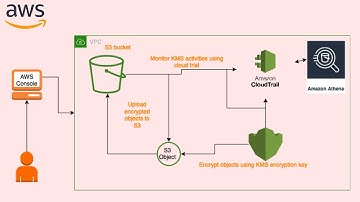 Encrypt an AWS S3 bucket using AWS KMS and monitor the activities with CloudTrail 🚀