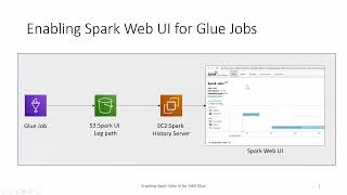 AWS Glue Tutorial |  Enabling Spark Web UI | Demo