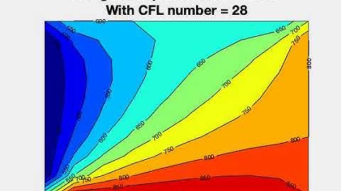 Transient State 2-D conduction using Implicit method with Jacobi solver using CFL = 28